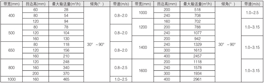 DJ型、DJII型大傾角擋邊輸送機主要技術(shù)參數(shù)